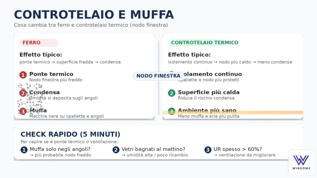 Infografica: controtelaio in ferro vs controtelaio termico – ponte termico, condensa e muffa